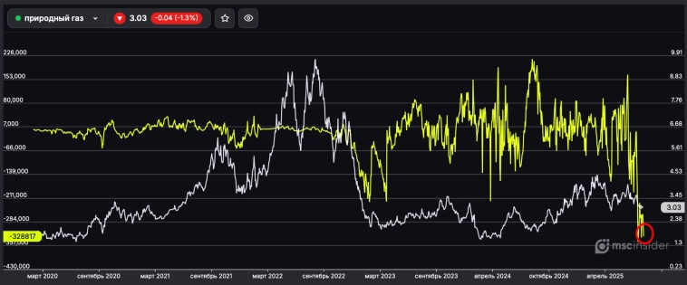 Юрлица рекордно продают ГАЗ Юрлица рекордно продают ГАЗ