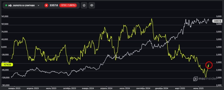 Юрлица резко закрывают шорты в золоте