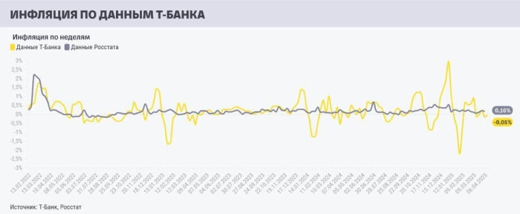Желтый Т-банк vs Росстат: кто окажется прав в этот раз? 💛📉🚀