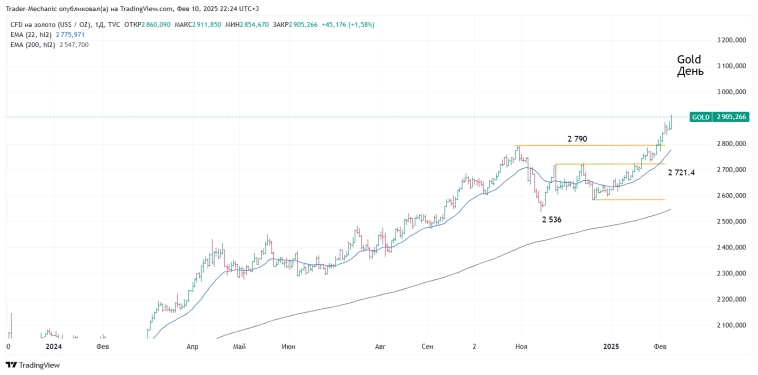 Итоги недели 03.02 – 10.02: новости, ключевые бенчмарки.