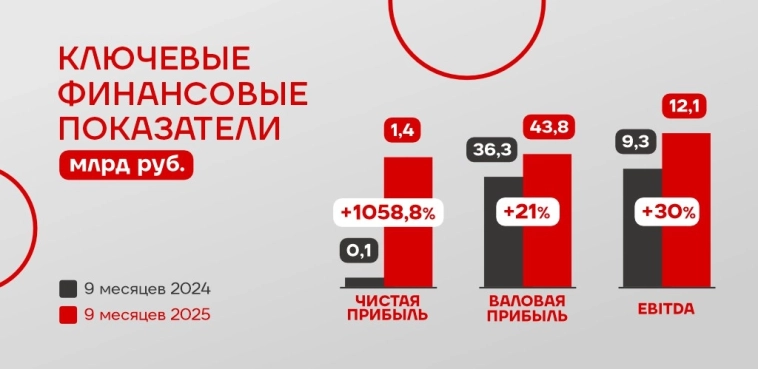EBITDA и прибыль растут, чистый долг сокращается: ключевые результаты ВИ.ру за 9М 2025