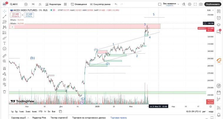 ММВБ Формирование восходящего тренда.