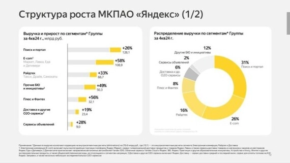 Яндекс отчет за 4 квартал 2024 года по МСФО. Рекордная прибыль!⁠⁠