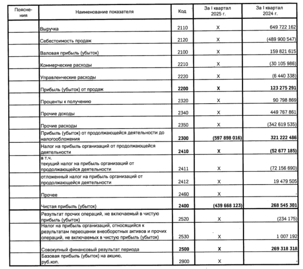 Сургутнефтегаз отчет за 2024 год и 1 квартал 2025 года по РСБУ. Какие ожидать дивиденды за 2025 год?