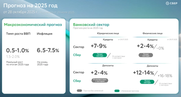 Банковский сектор. Часть 2. Сбер отчет за 3 кв. 2025 года. Самый надежный банк в России! Банковский сектор. Часть 2. Сбер отчет за 3 кв. 2025 года. Самый надежный банк в России!