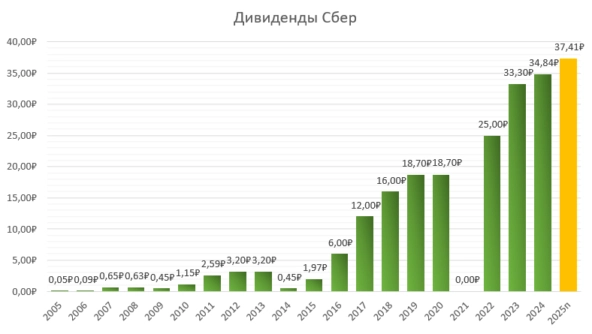 Банковский сектор. Часть 2. Сбер отчет за 3 кв. 2025 года. Самый надежный банк в России! Банковский сектор. Часть 2. Сбер отчет за 3 кв. 2025 года. Самый надежный банк в России!