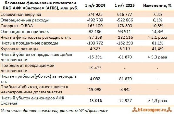 АФК Система новые выпуски облигаций с доходностью до 21% и ежемесячным купоном⁠