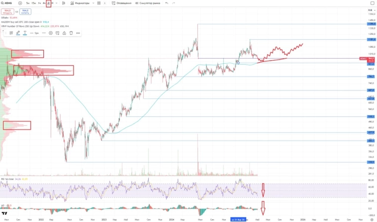 🩺 Обзор по компании МД Медикал Груп (Мать и дитя) #MDMG #обзор