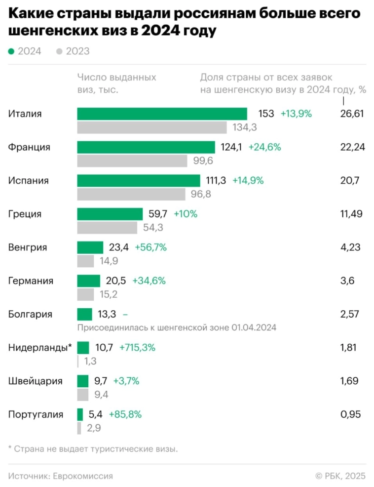 🇪🇺 Шенгенские визы для россиян: где чаще одобряют, а где отказывают? 🇪🇺 Шенгенские визы для россиян: где чаще одобряют, а где отказывают?