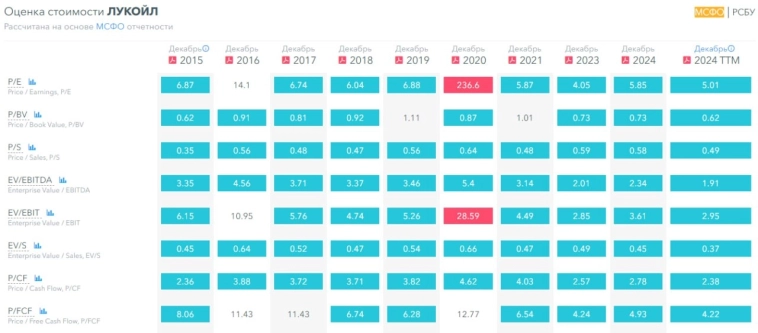 🛢️ Разбор компании Лукойл #LKOH #обзор