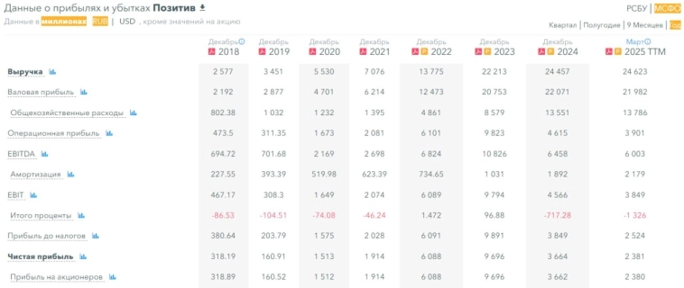 💻 Обзор по компании Группа Позитив (Positive Technologies) #POSI #обзор