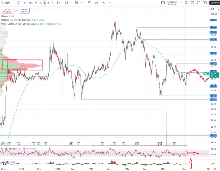 🏭 Селигдар, аналитика по компании #SELG #обзор