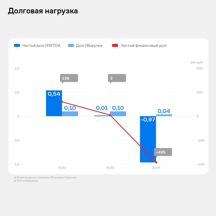 «Ламбумиз» представил финансовые итоги 2024 года по МСФО «Ламбумиз» представил финансовые итоги 2024 года по МСФО