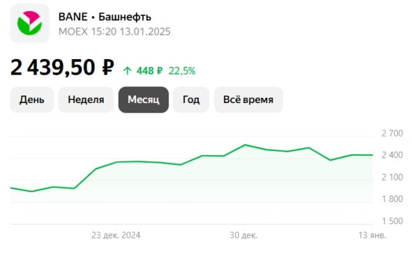 Настоящая цена акции БАШНЕФТЬ, прогноз на 2025