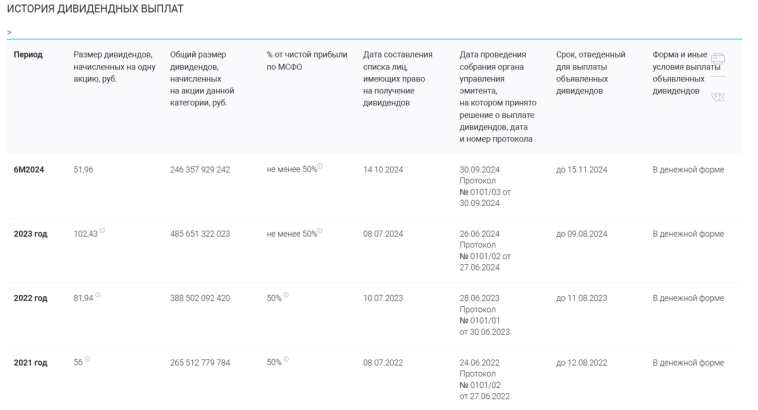 Акции ГАЗПРОМНЕФТЬ, прогноз на 2025 и аналитика