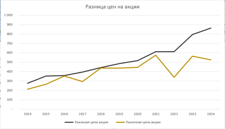 Акции РОСНЕФТЬ, прогноз и аналитика 2025