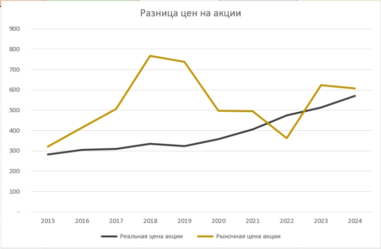 Акции ТАТНЕФТЬ (TATN), прогноз и аналитика 2025