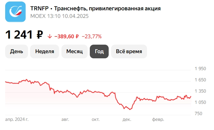 Акции ТРАНСНЕФТЬ (TRNFP), прогноз и аналитика 2025