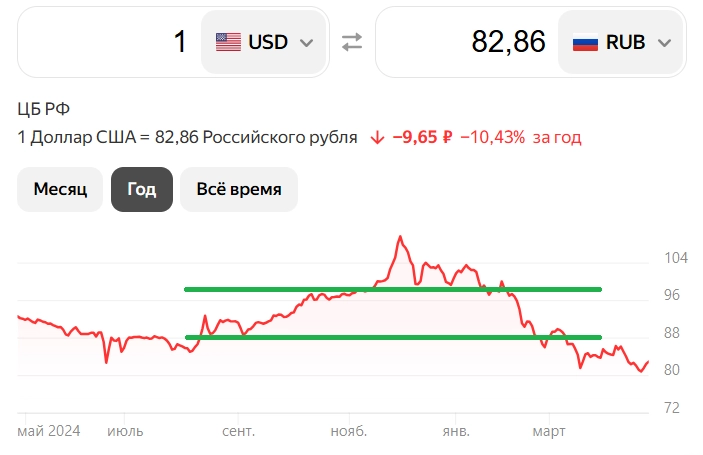 Доллар по 40 рублей хуже чем по 100 рублей?