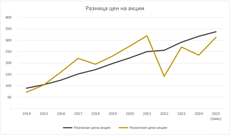 Акции СБЕРБАНК (SBER), прогноз и аналитика 2025