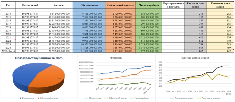 Акции РОСНЕФТЬ (ROSN), прогноз и аналитика 2025