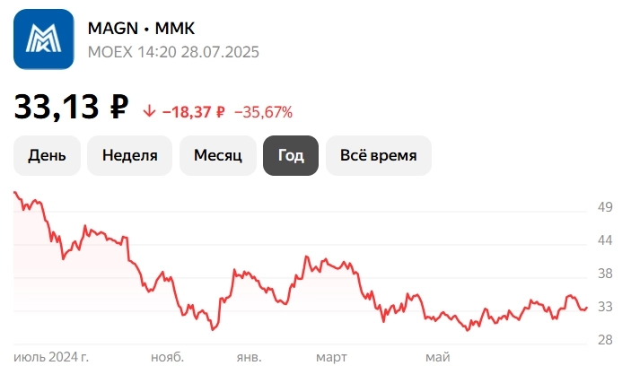 Акции ММК (MAGN), прогноз и аналитика 2025 (Отчет за 1-е полугодие)