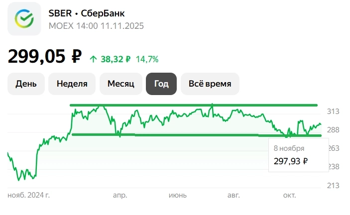 Акции СБЕРБАНК (SBER), прогноз и аналитика 2025 (отчет МСФО за 9 месяцев) Акции СБЕРБАНК (SBER), прогноз и аналитика 2025 (отчет МСФО за 9 месяцев)