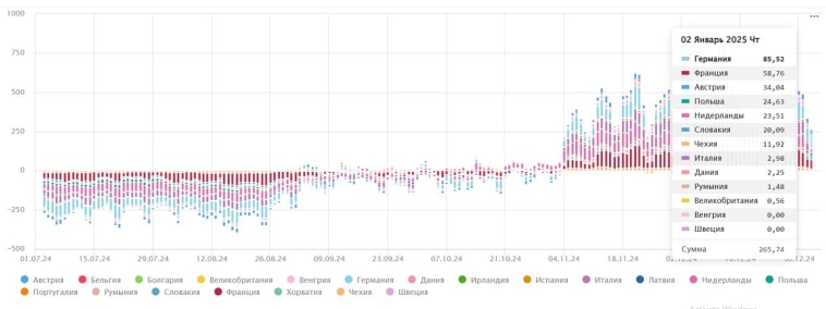 На сайте обновлена функциональность аналитики данных по запасам газа в ПХГ Европы