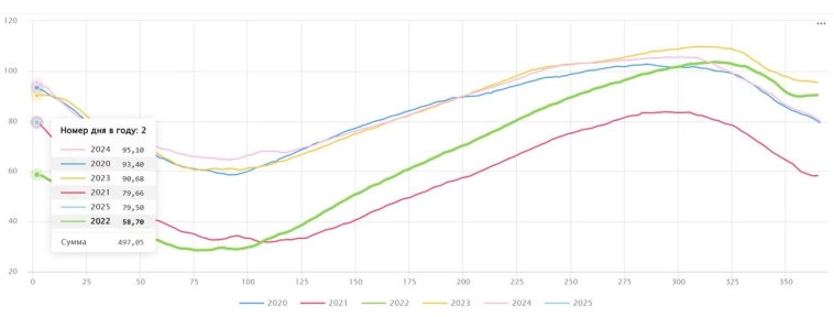 На сайте обновлена функциональность аналитики данных по запасам газа в ПХГ Европы