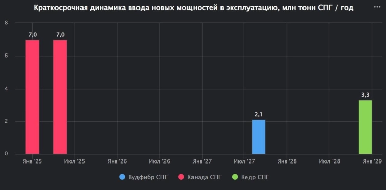 Канада ожидаемо дебютирует на рынке СПГ в первом квартале 2025 года