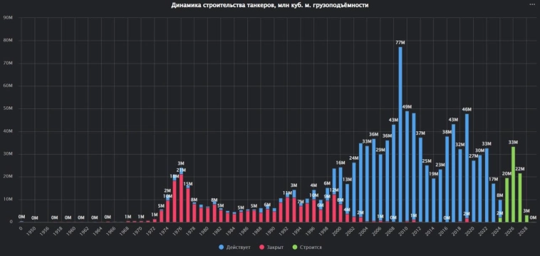 Темпы строительства новых танкеров в 2024 году поставили антирекорды Темпы строительства новых танкеров в 2024 году поставили антирекорды