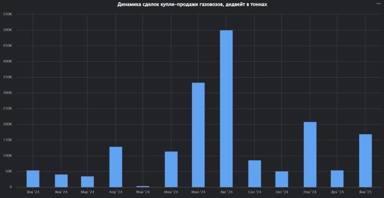 Представляем новую функциональность модуля «СУГ и ШФЛУ» - сделки купли-продажи газовозов СУГ на вторичном рынке