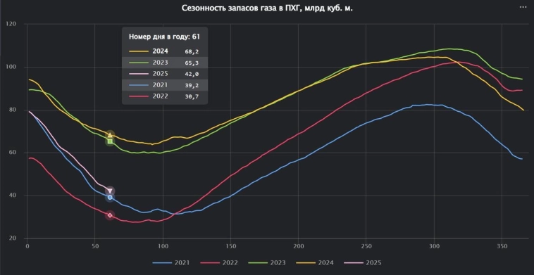 Запасы газа в ПХГ ЕС на утро 2 марта составляли 39.2 миллиарда кубометров