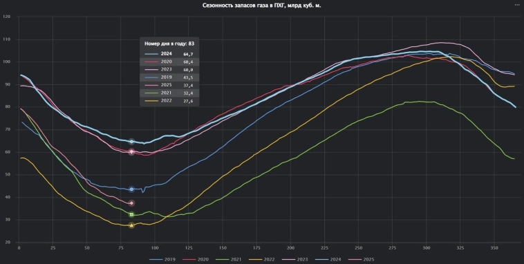 Отопительный сезон в ЕС завершён - второй день подряд закачка газа в ПХГ превышает выкачку