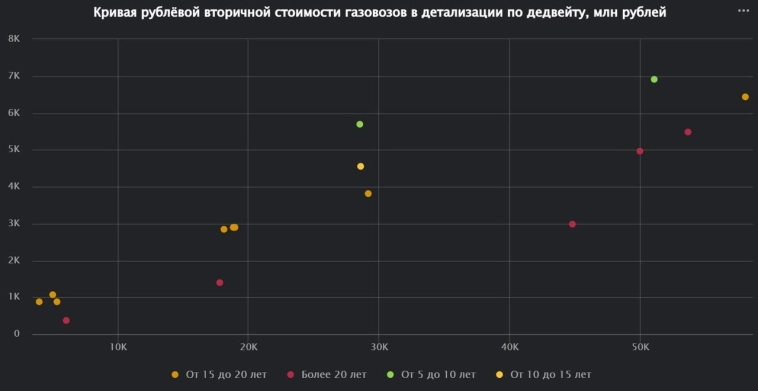 Наблюдаемый международный вторичный рынок  купли-продажи газовозов СУГ в феврале составил три сделки общим объёмом 38 тысяч тонн дедвейта и 6.3 миллиарда рублей