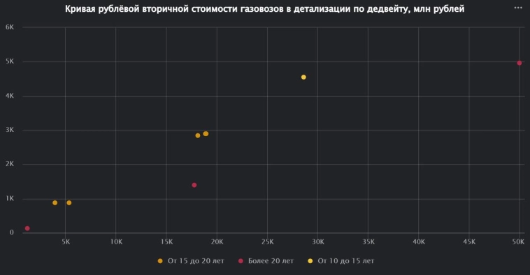 Актуальные цены на СУГ газовозы на международном вторичном рынке в первом квартале 2025 года Актуальные цены на СУГ газовозы на международном вторичном рынке в первом квартале 2025 года