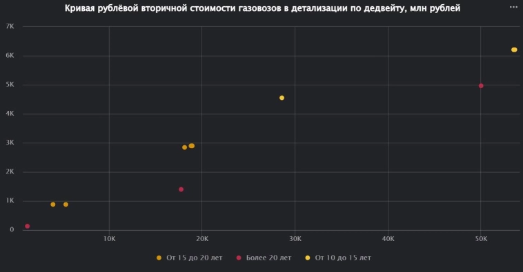 Наблюдаемый вторичный международный рынок газовозов СУГ в апреле составил 126 тысяч тонн дедвейта и 12.4 миллиарда рублей в денежном эквиваленте