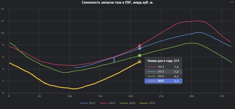 Украина успешно решает задачу закачки газа в ПХГ несмотря на все финансовые проблемы Украина успешно решает задачу закачки газа в ПХГ несмотря на все финансовые проблемы