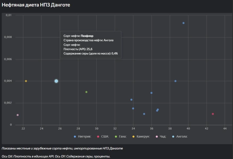Крупнейший в Западной Африке НПЗ Данготе продолжает расширять свою нефтяную диету Крупнейший в Западной Африке НПЗ Данготе продолжает расширять свою нефтяную диету