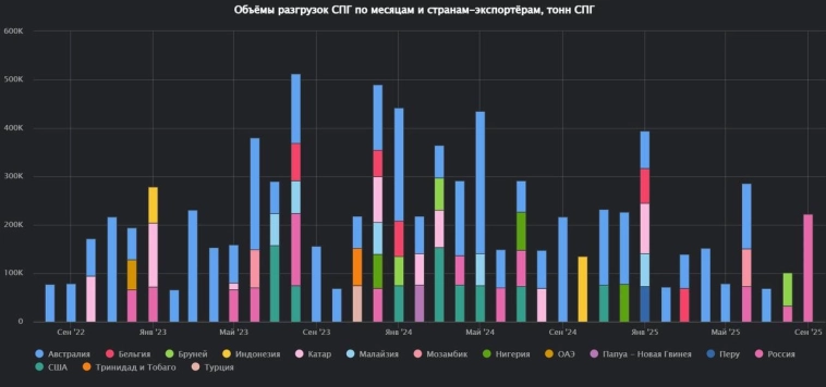 После начала разгрузок СПГ с Артик СПГ 2 в южно-китайском порту Тайване на регазификационном терминале Гуанси Бейхай другие зарубежные поставщики стали избегать поставок в адрес данного терминала