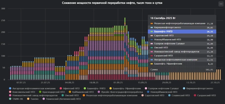 Простаивающие мощности первичной переработки нефти в России увеличились до 183 тысяч тонн в сутки после атаки украинских БПЛА КИНЕФа Простаивающие мощности первичной переработки нефти в России увеличились до 183 тысяч тонн в сутки после атаки украинских БПЛА КИНЕФа