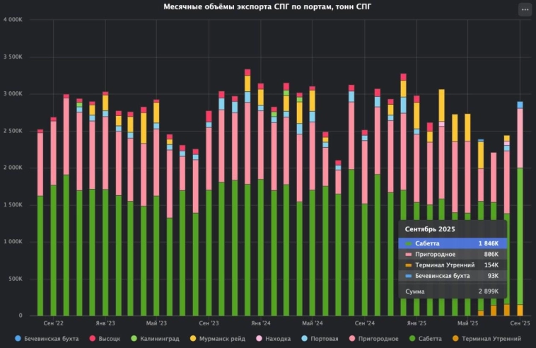 Экспорт СПГ из России резко вырос в сентябре и составил 2.9 миллиона тонн Экспорт СПГ из России резко вырос в сентябре и составил 2.9 миллиона тонн