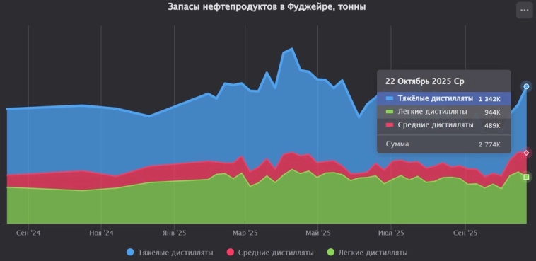 Запасы нефтепродуктов в Фуджейре увеличились на 15% за последнюю неделю