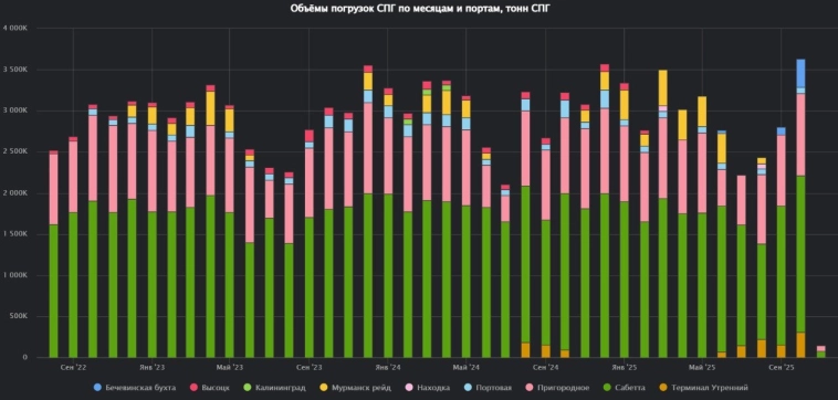 Объёмы погрузки СПГ в России в октябре 2025 года стали рекордными за время наблюдений и составили 3.6 миллиона тонн