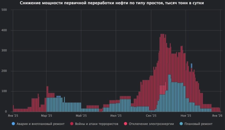Простой мощностей первичной переработки нефти на НПЗ России снизился до 167 тысяч тонн в сутки