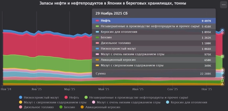 Запасы нефти и нефтепродуктов в Японии увеличились на 3,3% за последнюю неделю