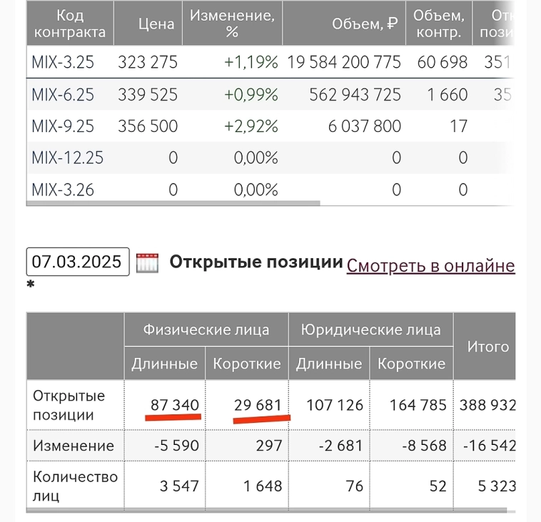 Индекс ММВБ ждёт локальный провал. Доллар тоже. Бычья ловушка.