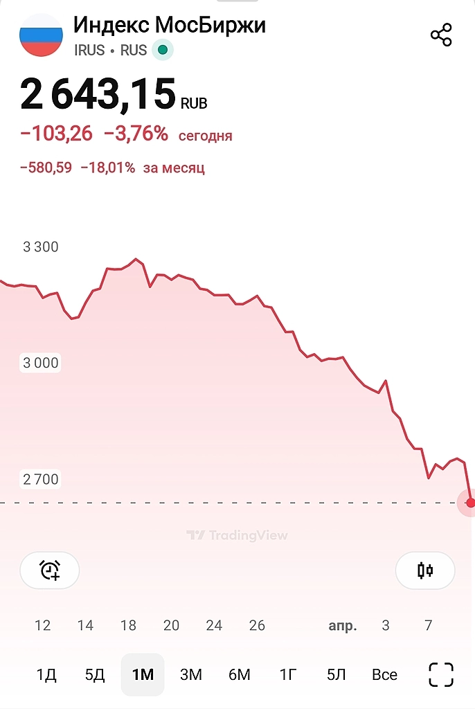Российские индексы снижаются две недели подряд. Кто продаёт и что делают частные инвесторы.
