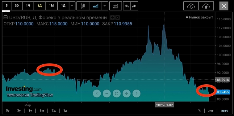 Непонятное укрепление рубля. Сложная тема, в которой нужно разобраться.