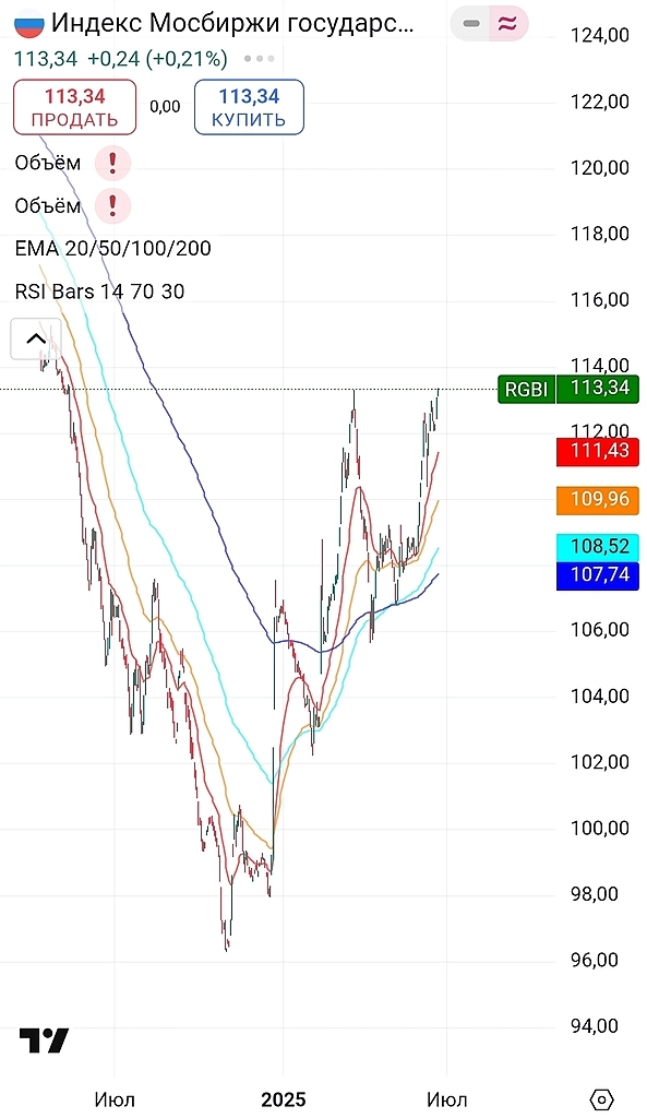 Несбывшиеся прогнозы. Когда ММВБ пробьёт наконец-то 2600?